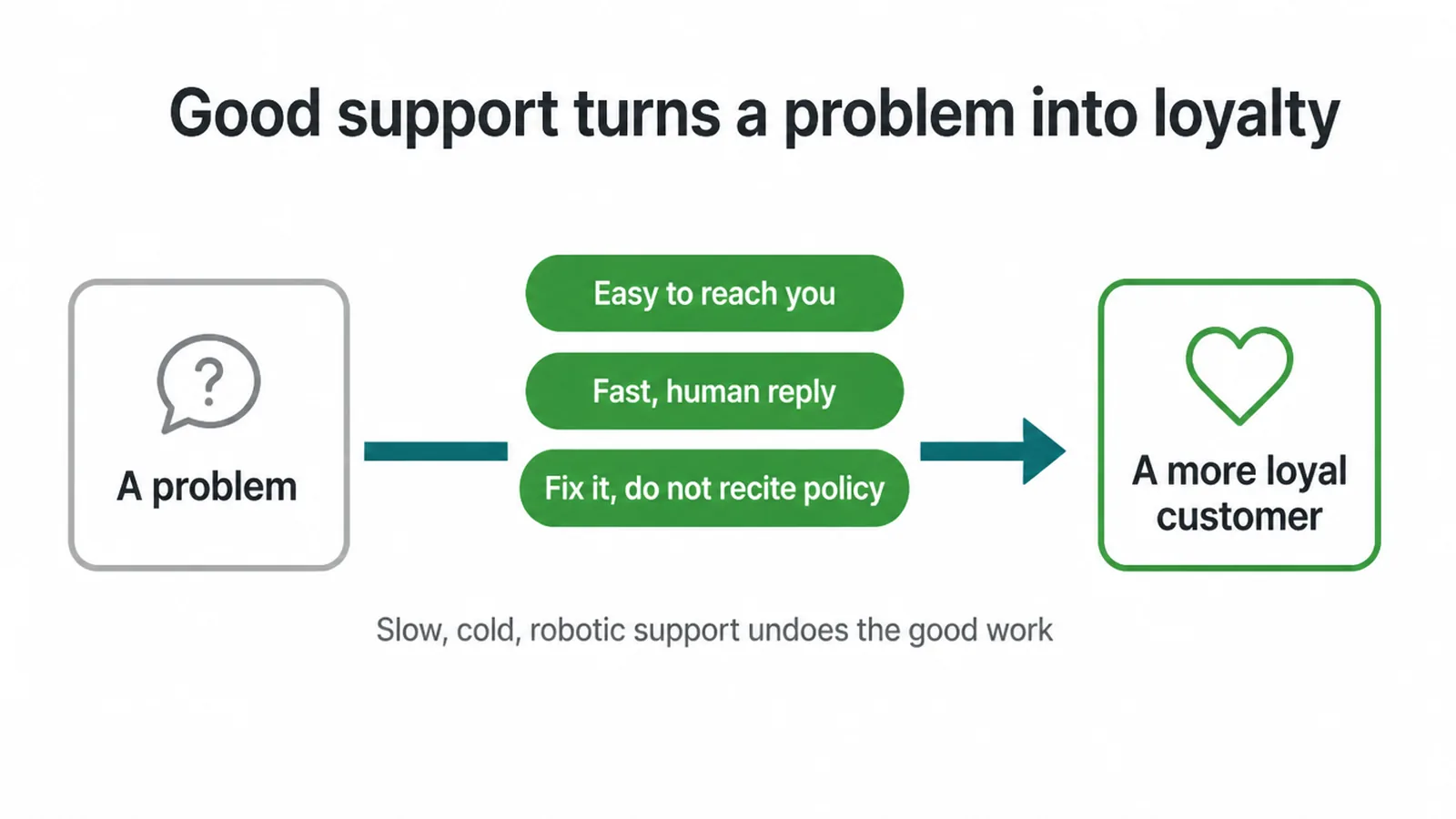 Flow showing how fast, human support turns a problem into a more loyal customer