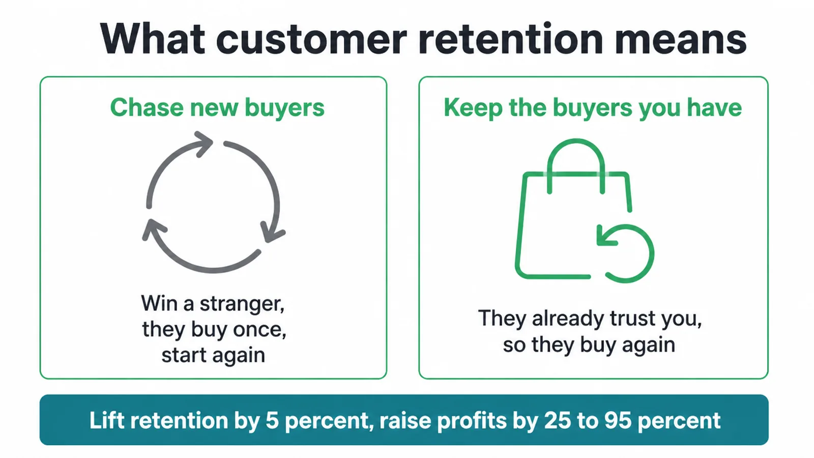 Diagram comparing chasing new buyers with keeping the buyers you already have