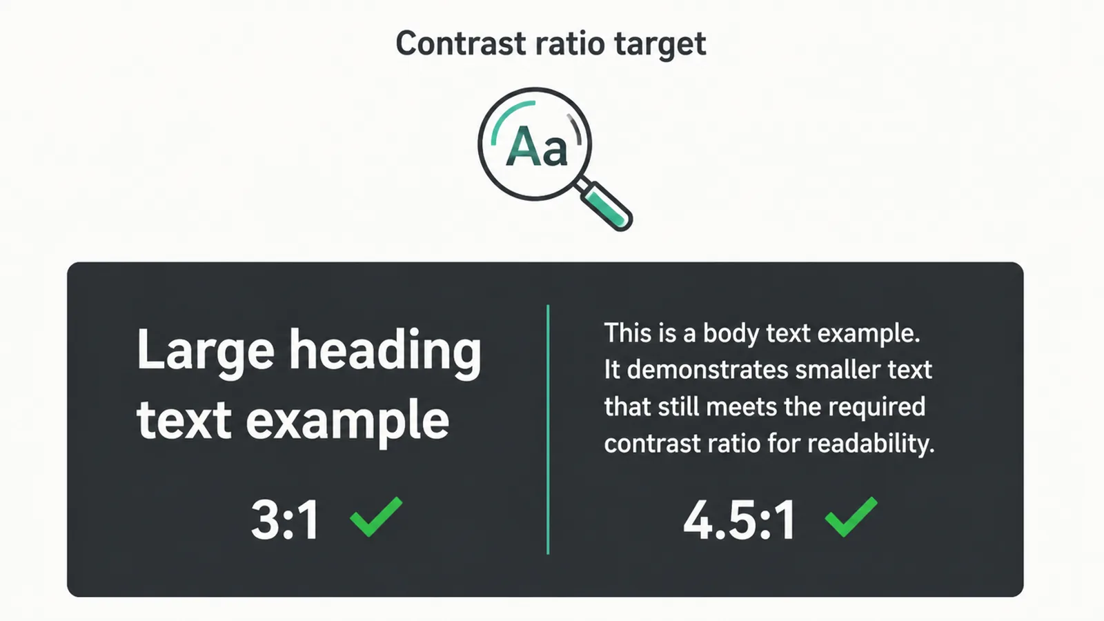 Contrast ratio targets of 4.5 to 1 and 3 to 1 on a dark theme.