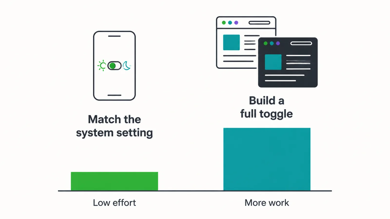 Chart comparing the low effort of matching system setting to building a toggle.