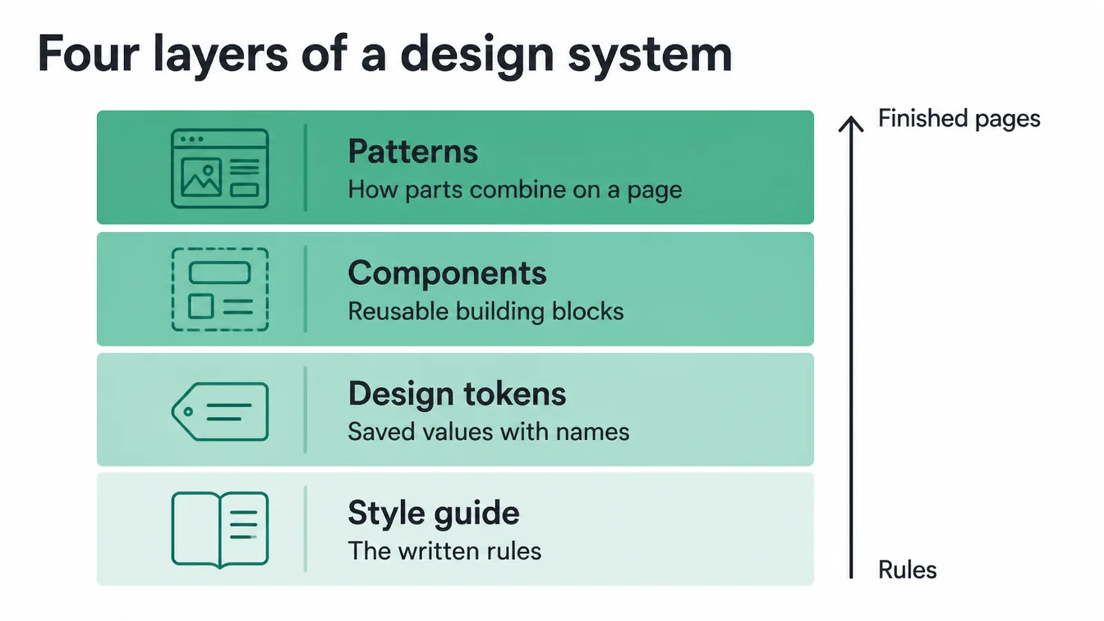 Four stacked layers: style guide, design tokens, components and patterns.