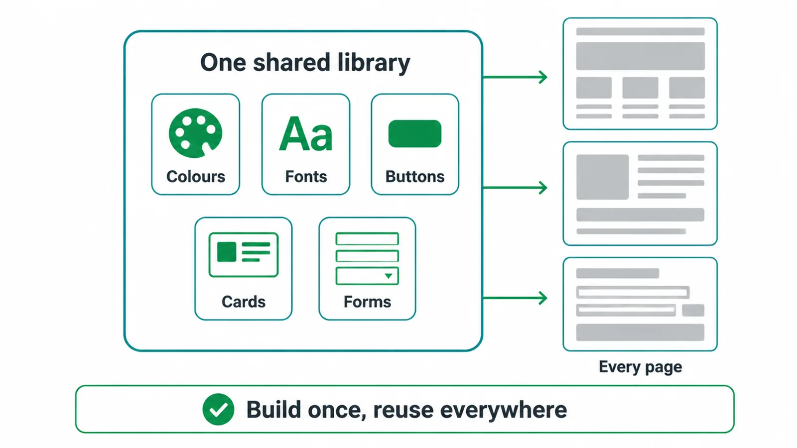 One shared library of colours, fonts, buttons, cards and forms feeding every page.