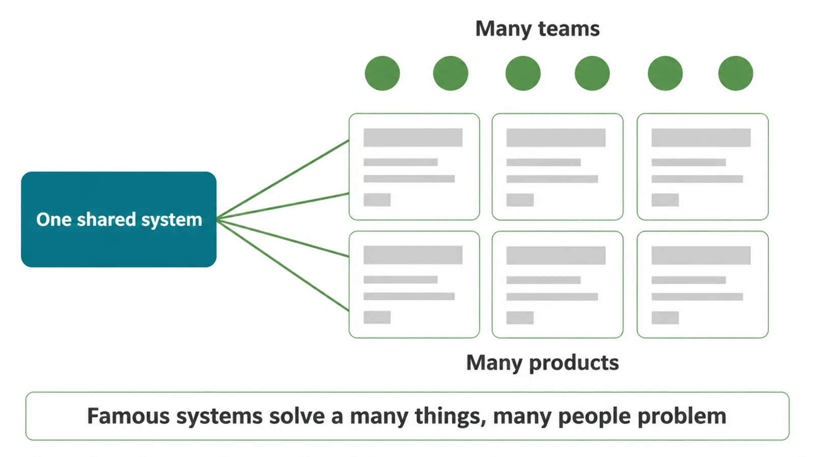 Diagram of one shared system feeding many products built by many teams.