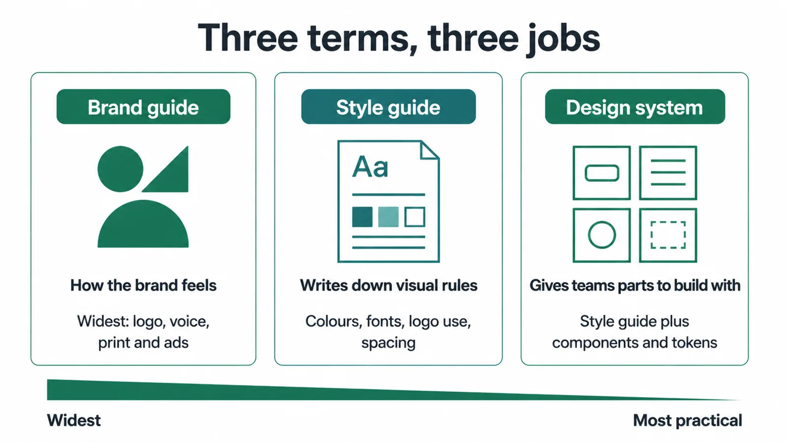 Brand guide, style guide and design system compared side by side by the job each one does.