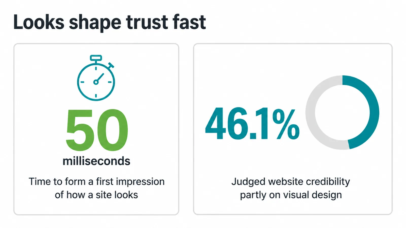 Chart showing a 50 millisecond first impression and 46.1% judging credibility on design.