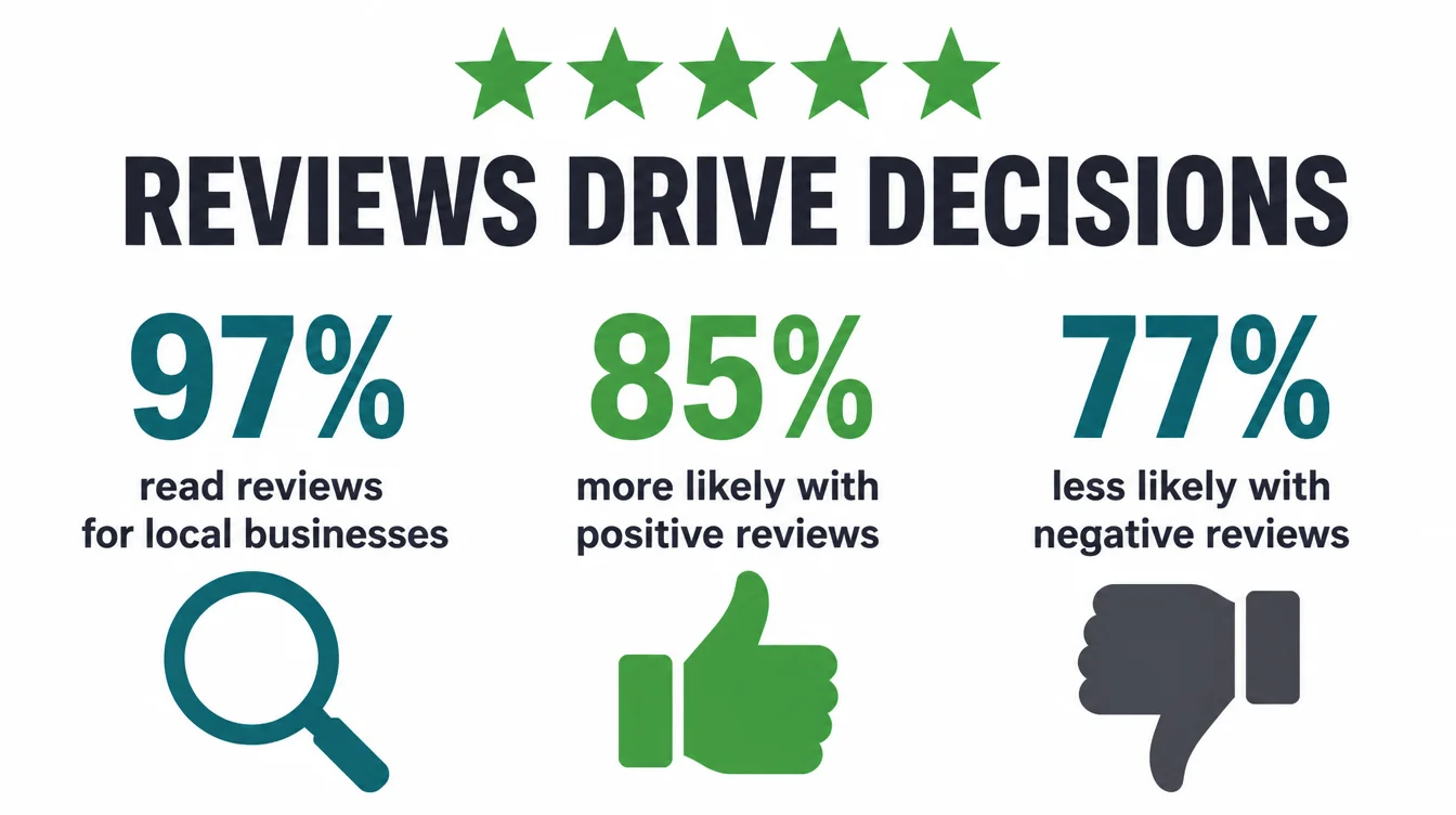 Infographic showing 97 percent read reviews, 85 percent more likely with positive reviews