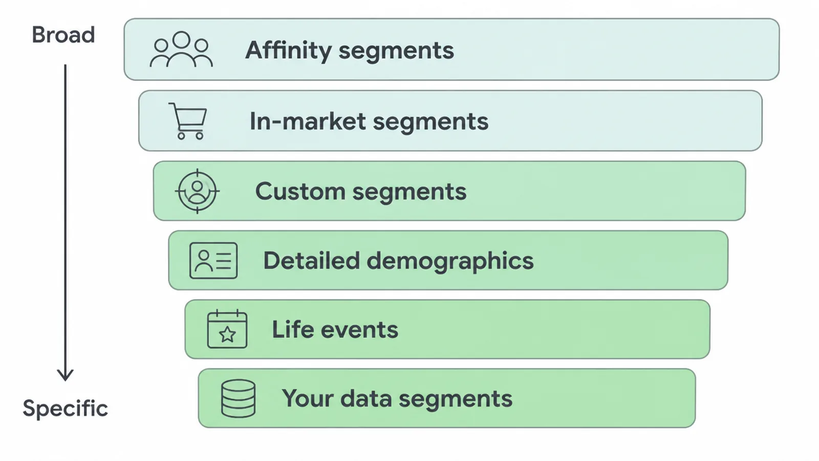 Ladder of the six audience segment types, from broad affinity segments down to your data segments.