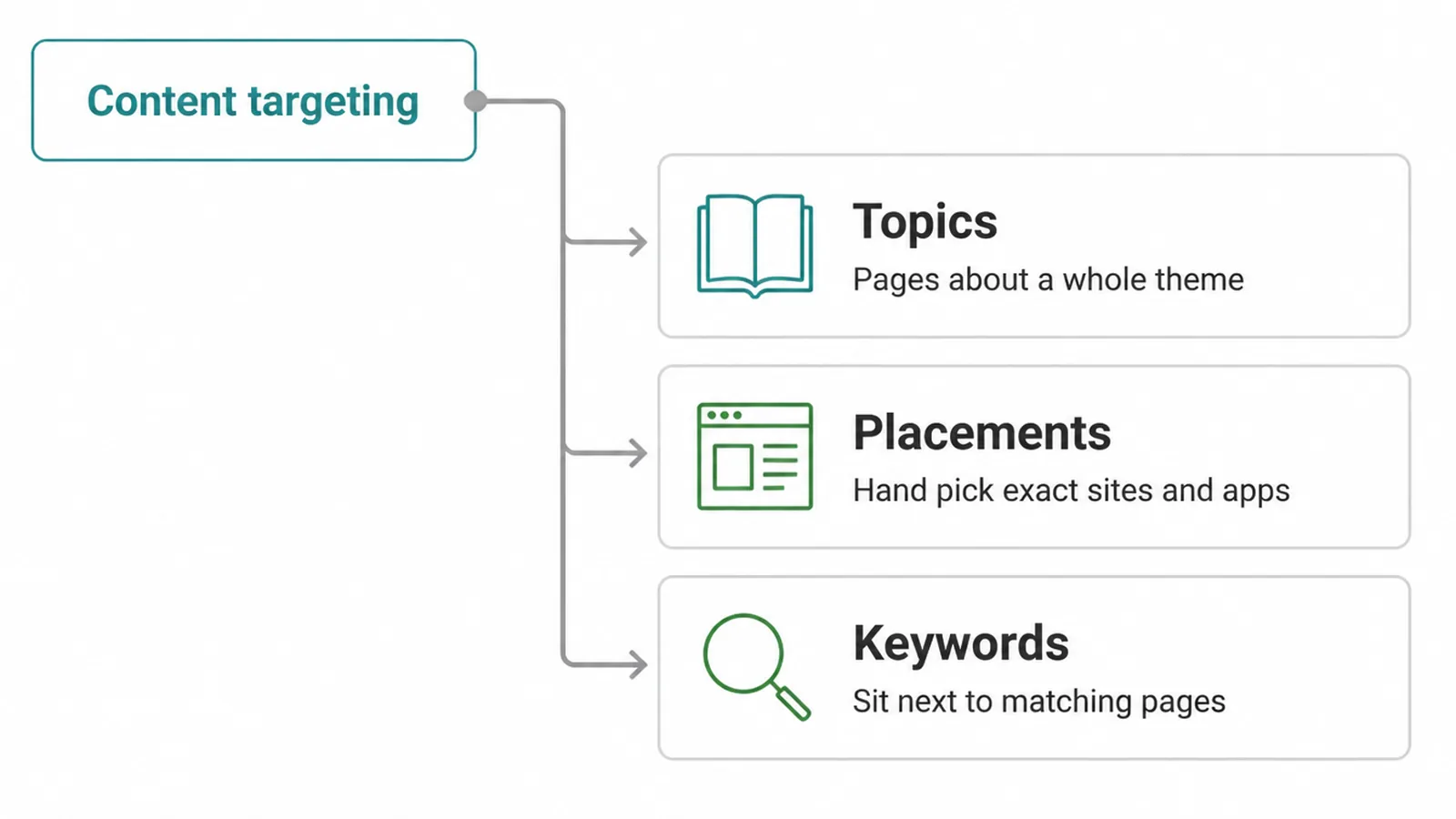 Tree diagram of the three content targeting options: topics, placements and keywords.