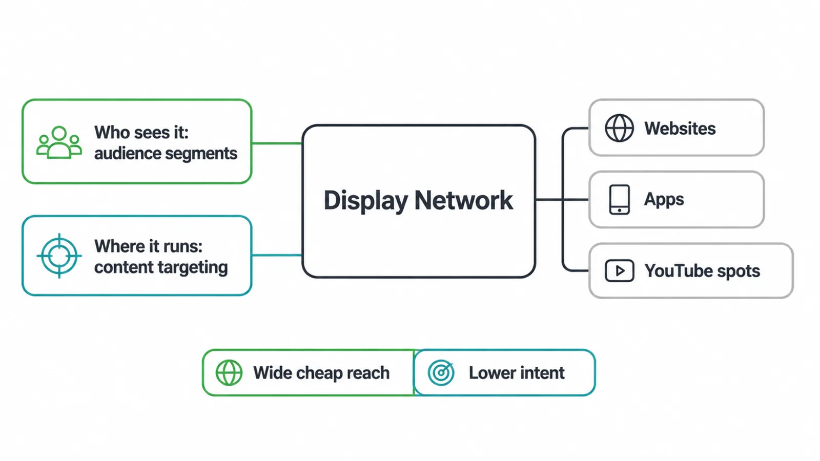 Diagram of the Display Network showing who sees an ad and where it runs across websites, apps and YouTube spots.