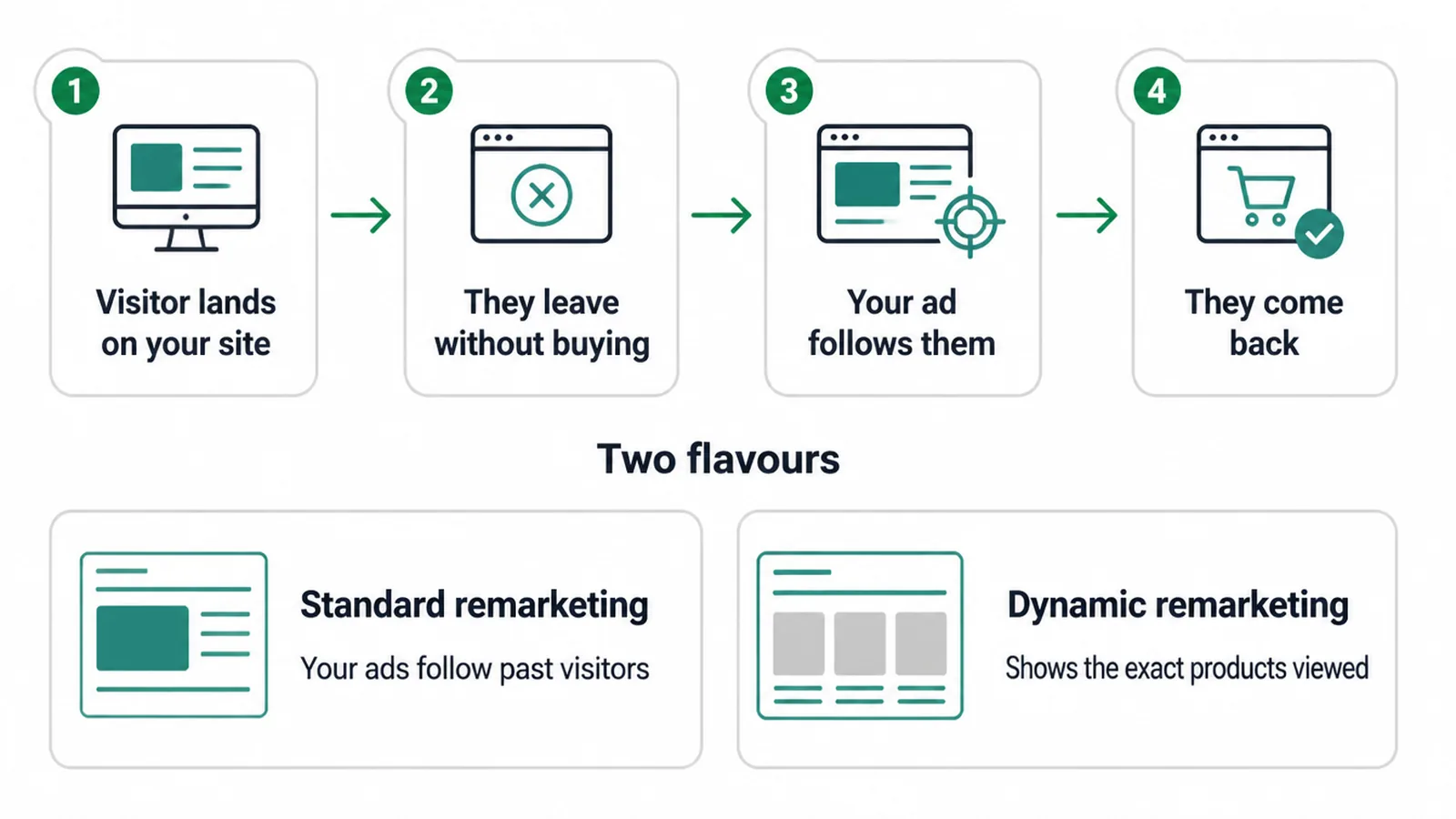 Flow showing a visitor leaving your site, seeing your ad again, and coming back, plus the two remarketing types.