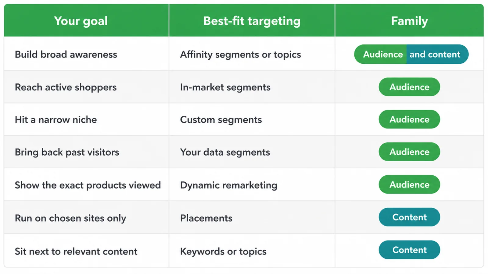 Table matching seven common goals to the best-fit display targeting option and its family.