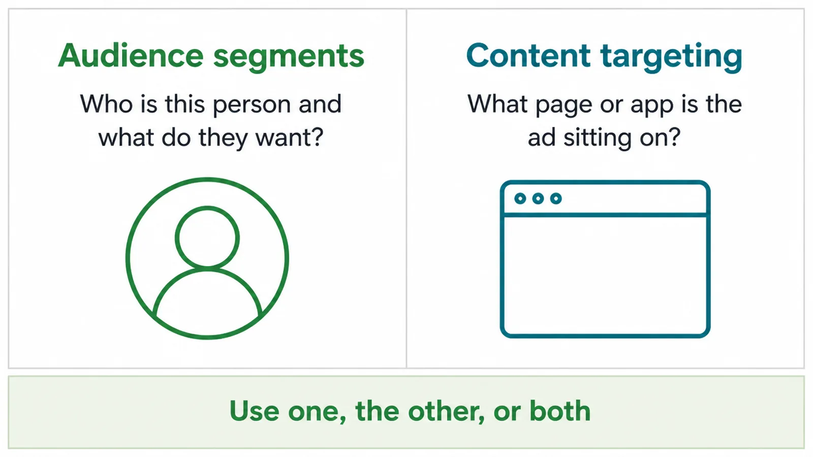 Comparison of audience segments and content targeting, the two families of display targeting.