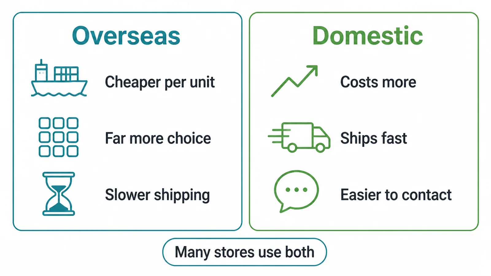 Comparison of overseas and domestic suppliers on cost, choice, shipping speed and contact.