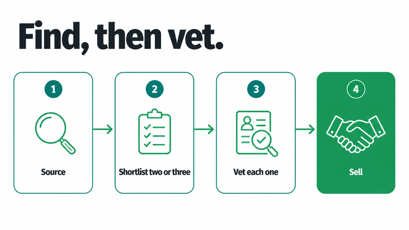 Four step flow: source, shortlist two or three suppliers, vet each one, then sell.