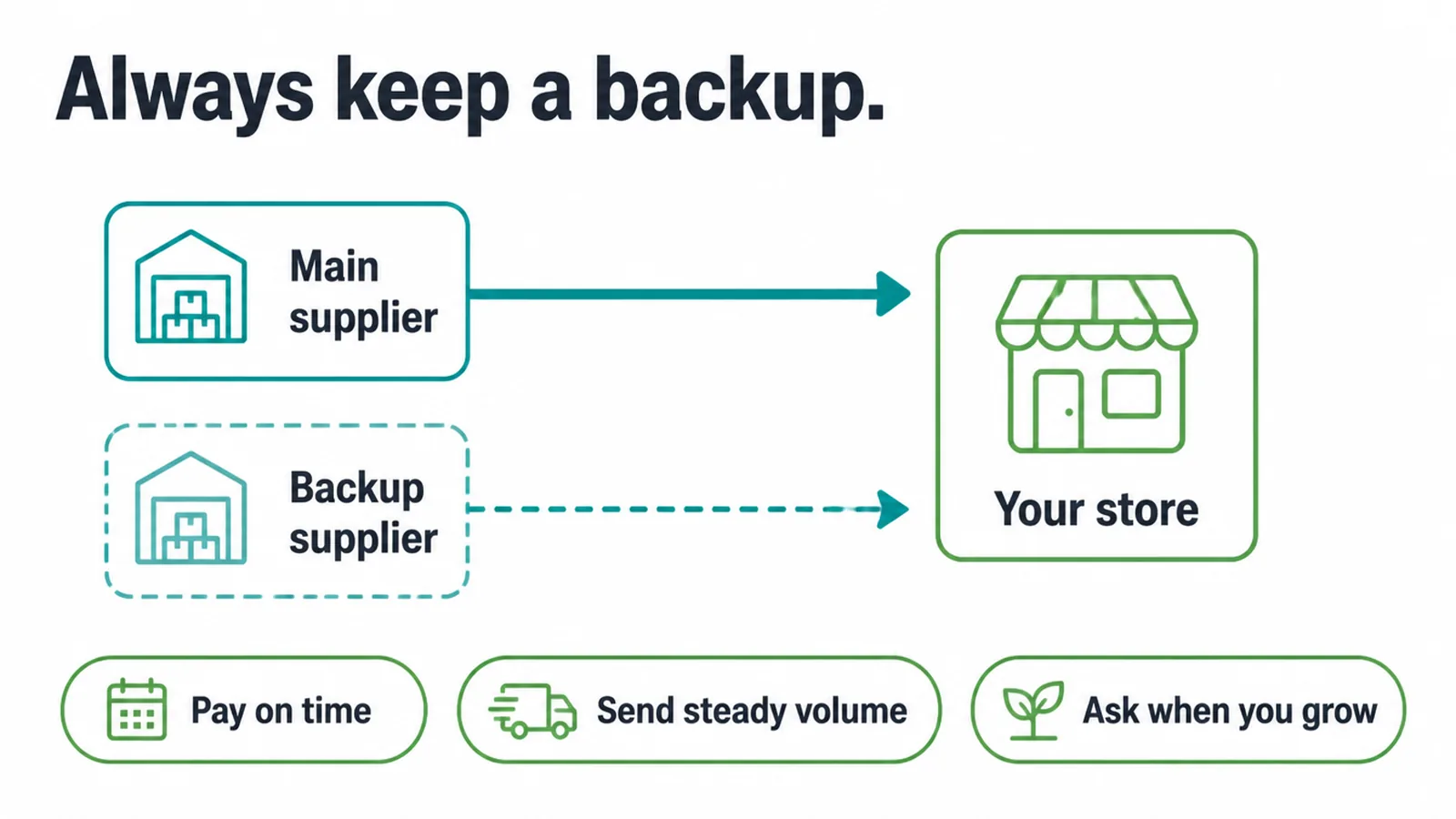 Diagram of a store fed by a main supplier with a vetted backup supplier ready behind it.