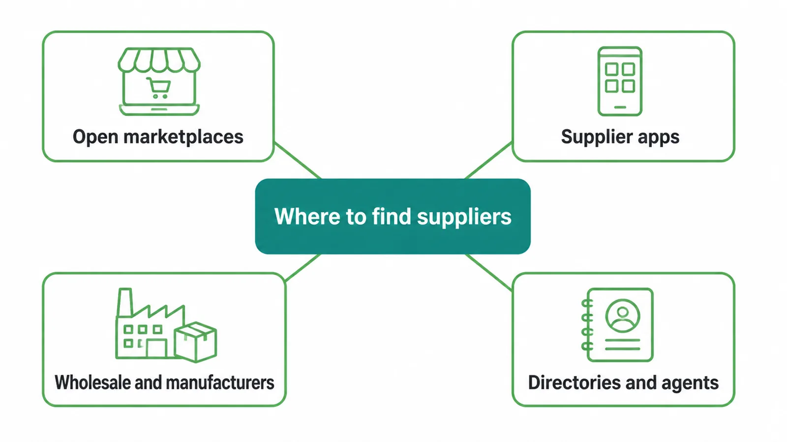 Diagram of four places to find suppliers