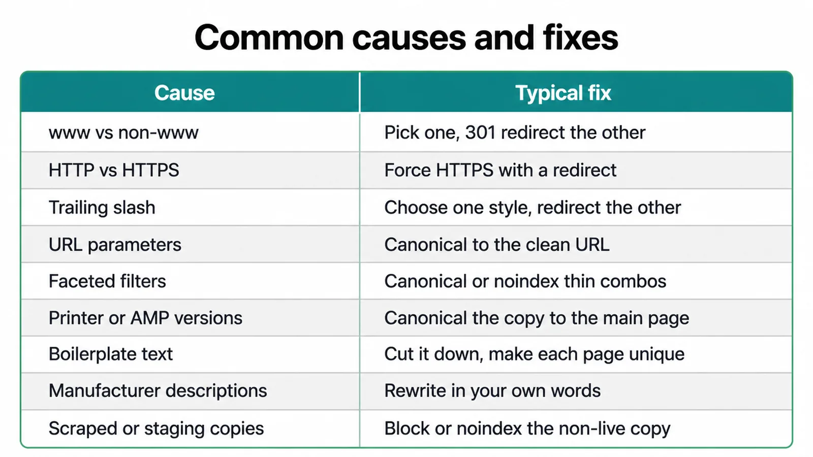 Table of nine common causes of duplicate content and the typical fix for each.