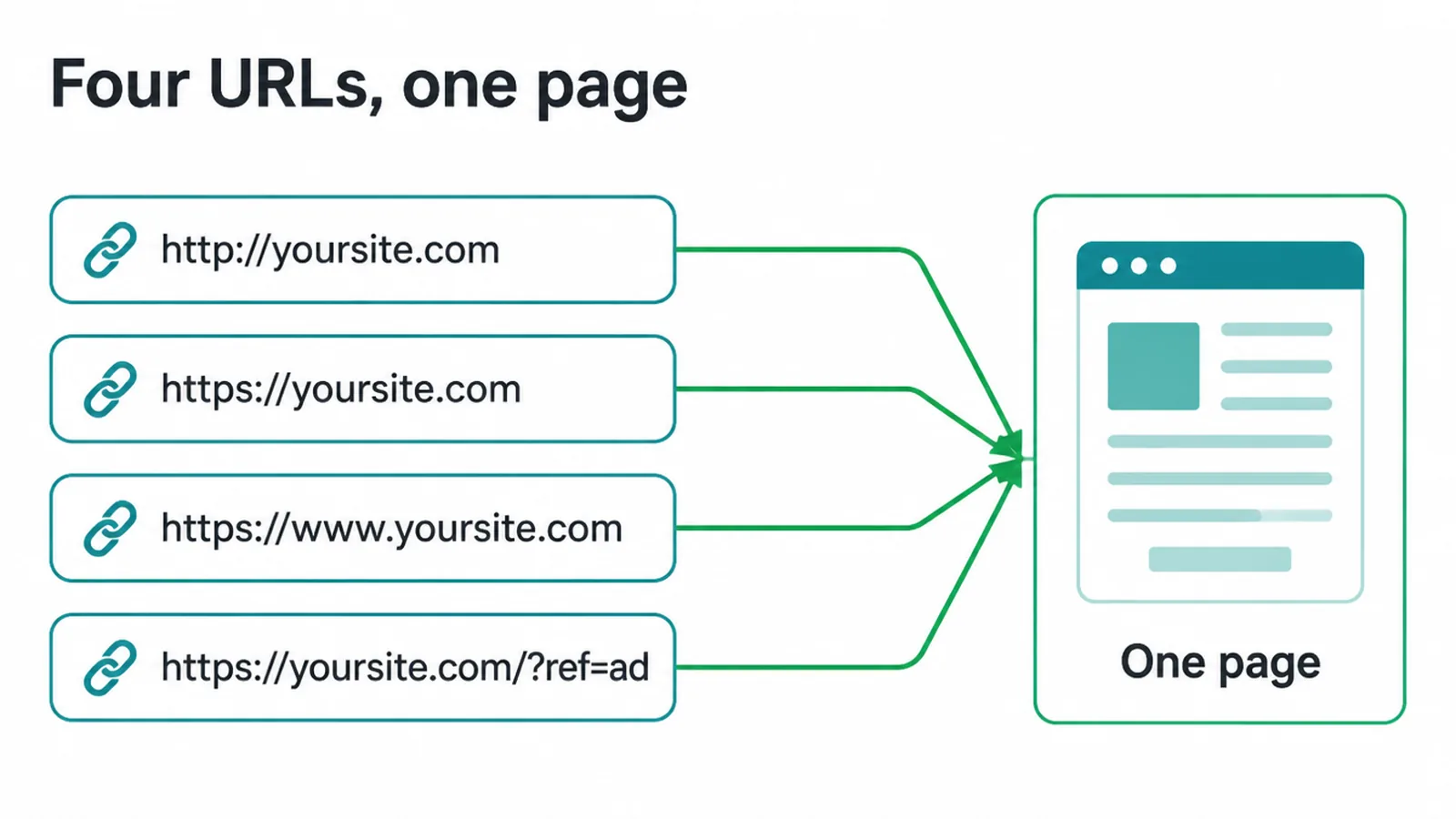 Diagram showing four URL versions of the same page all pointing to one page.