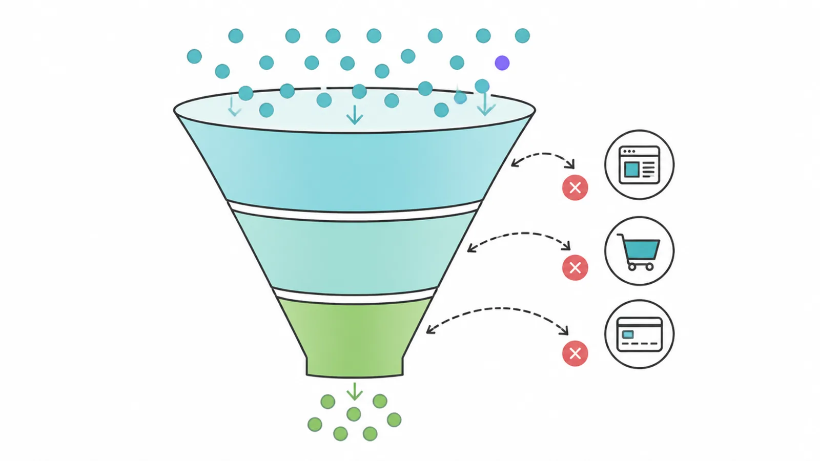 Ecommerce funnel diagram showing visitors leaking at each buying stage