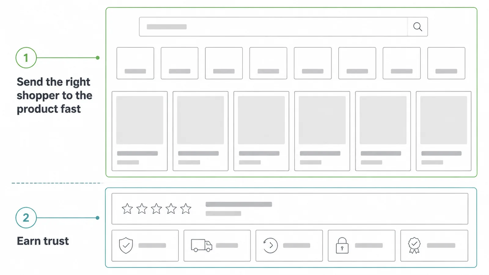 Wireframe of an ecommerce homepage split into its two main jobs