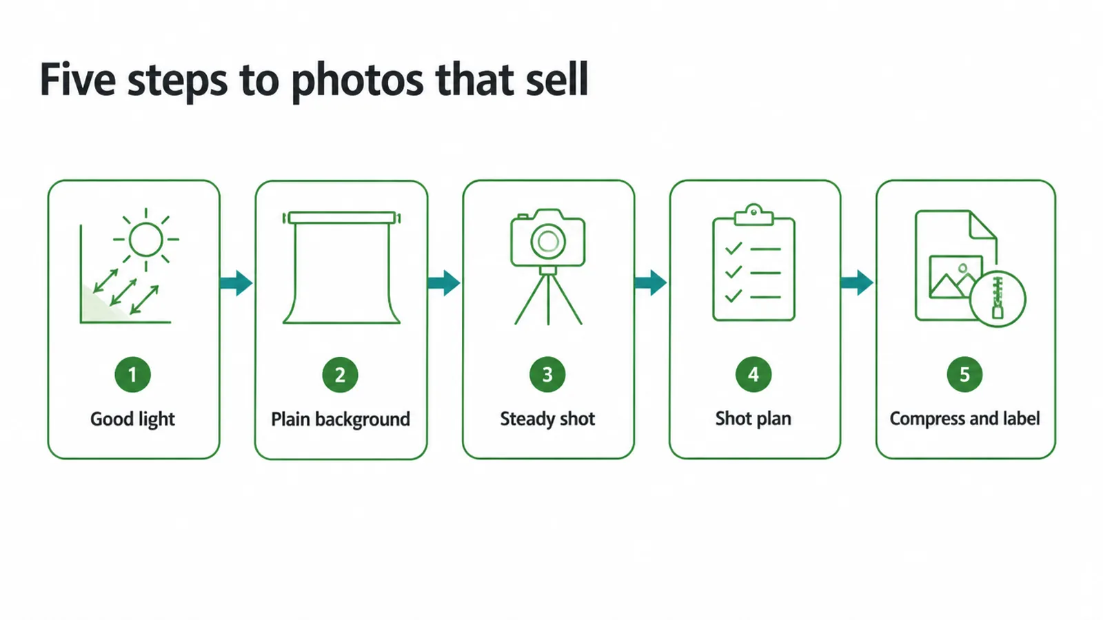 Five steps: good light, plain background, steady shot, shot plan, compress and label.