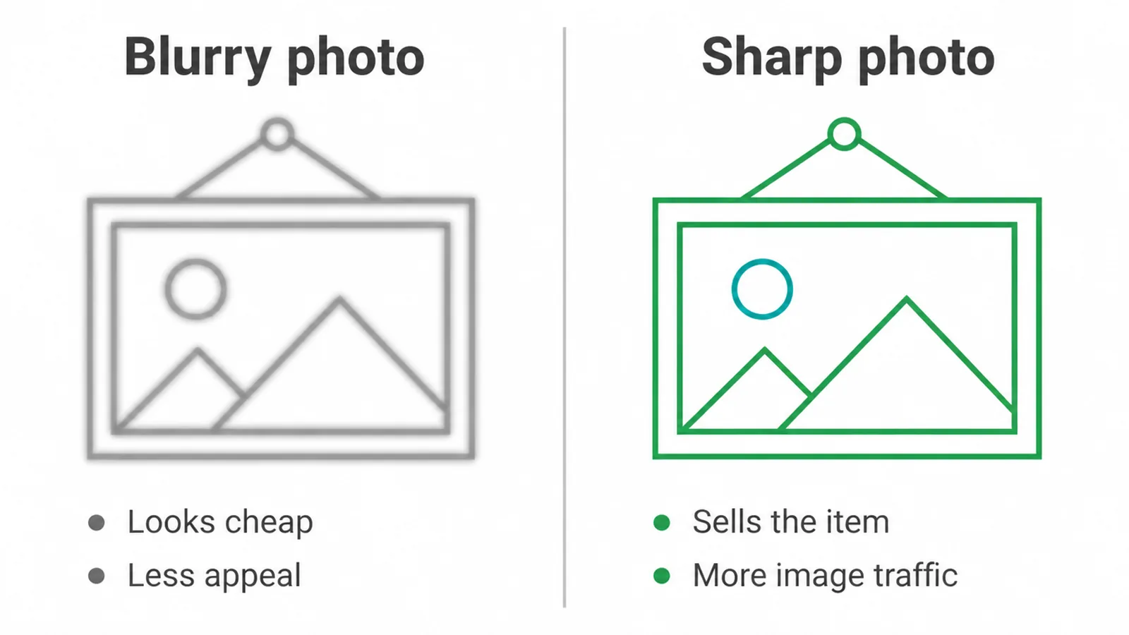 Blurry photo looks cheap and has less appeal, sharp photo sells the item and earns image traffic.
