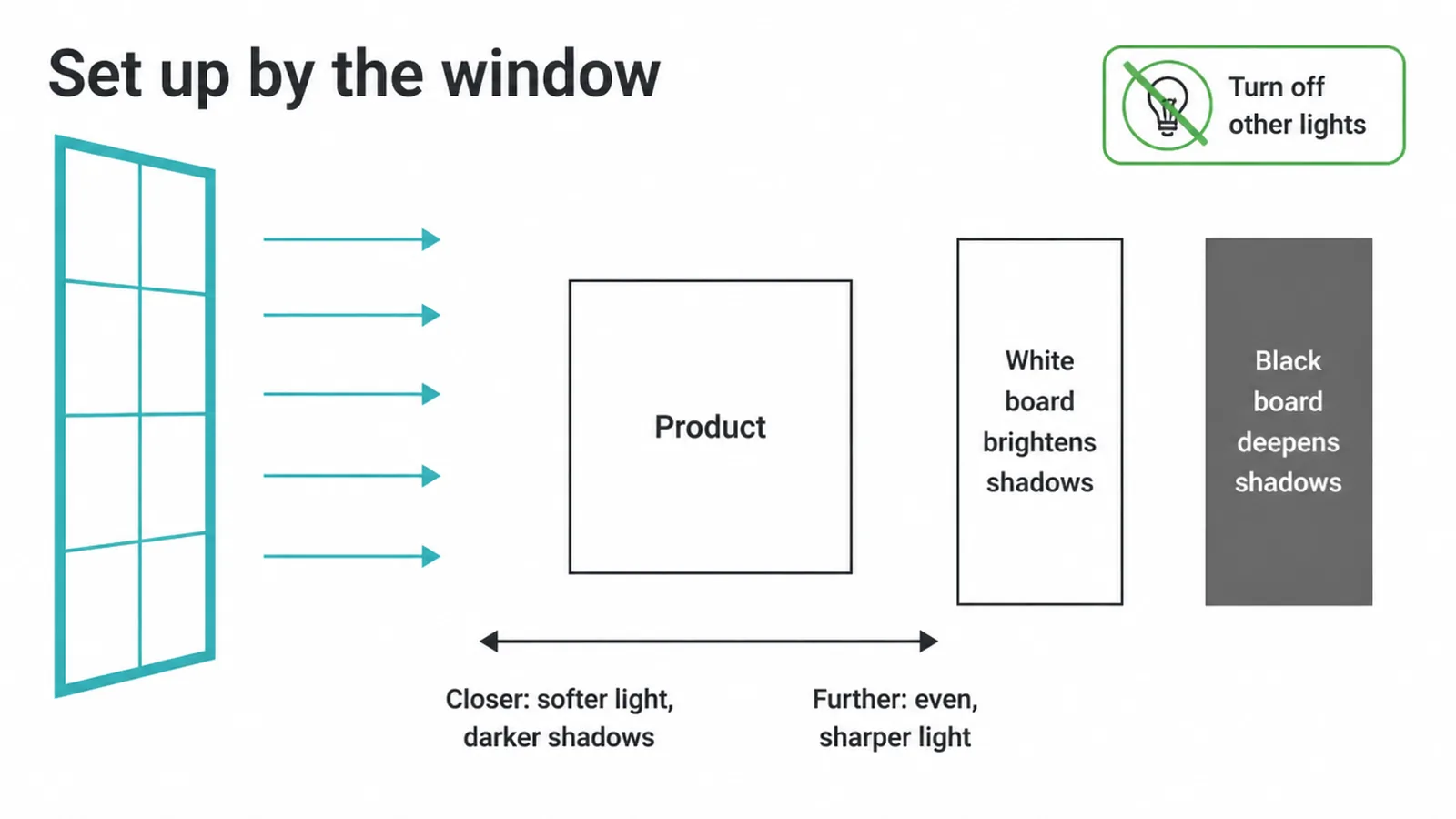 Diagram of a window light setup with white and black bounce boards and other lights switched off.