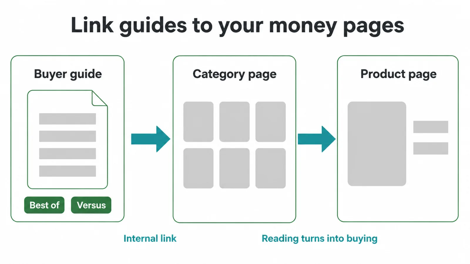 Flow diagram: a buyer guide links to a category page, which links on to a product page.