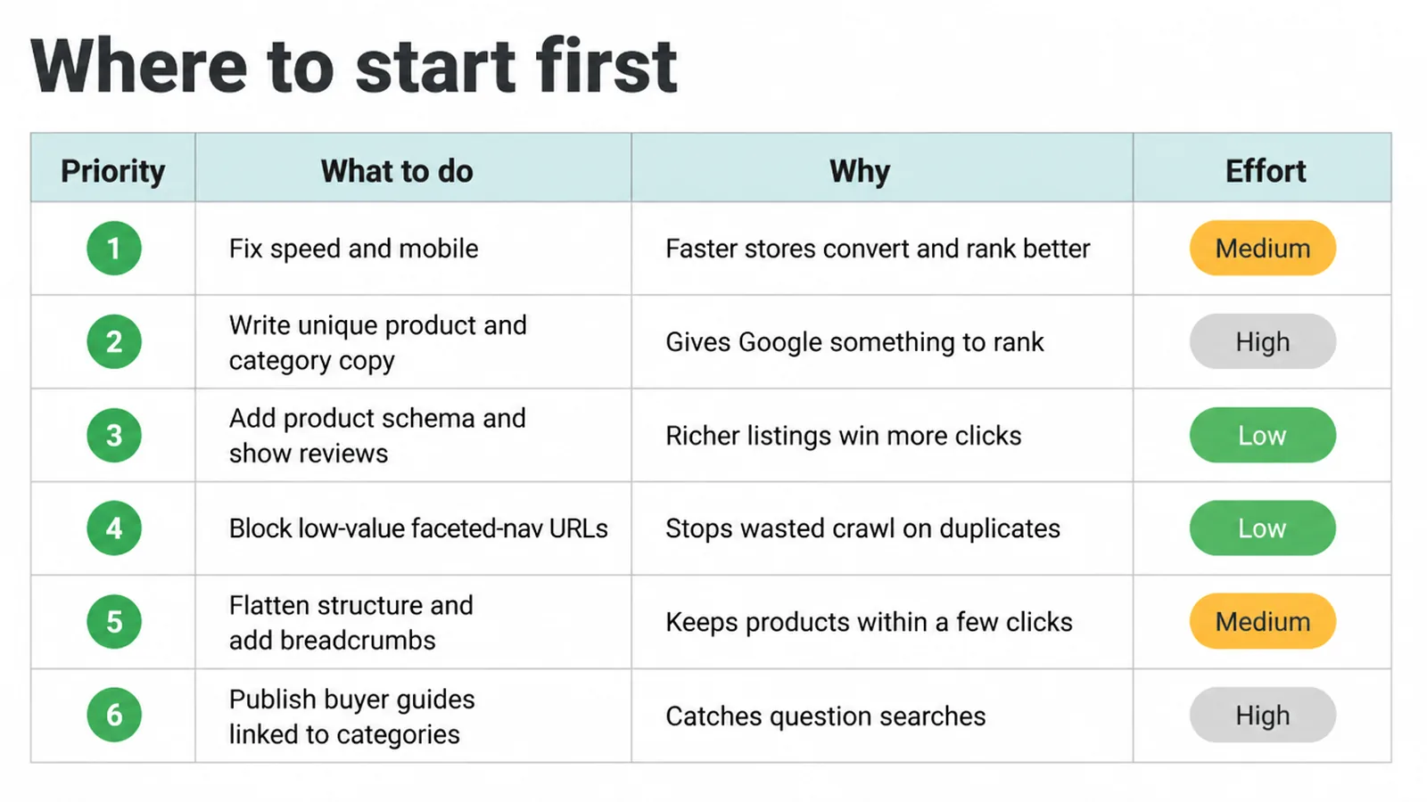 Table of six ecommerce SEO priorities with the reason for each and its effort level.