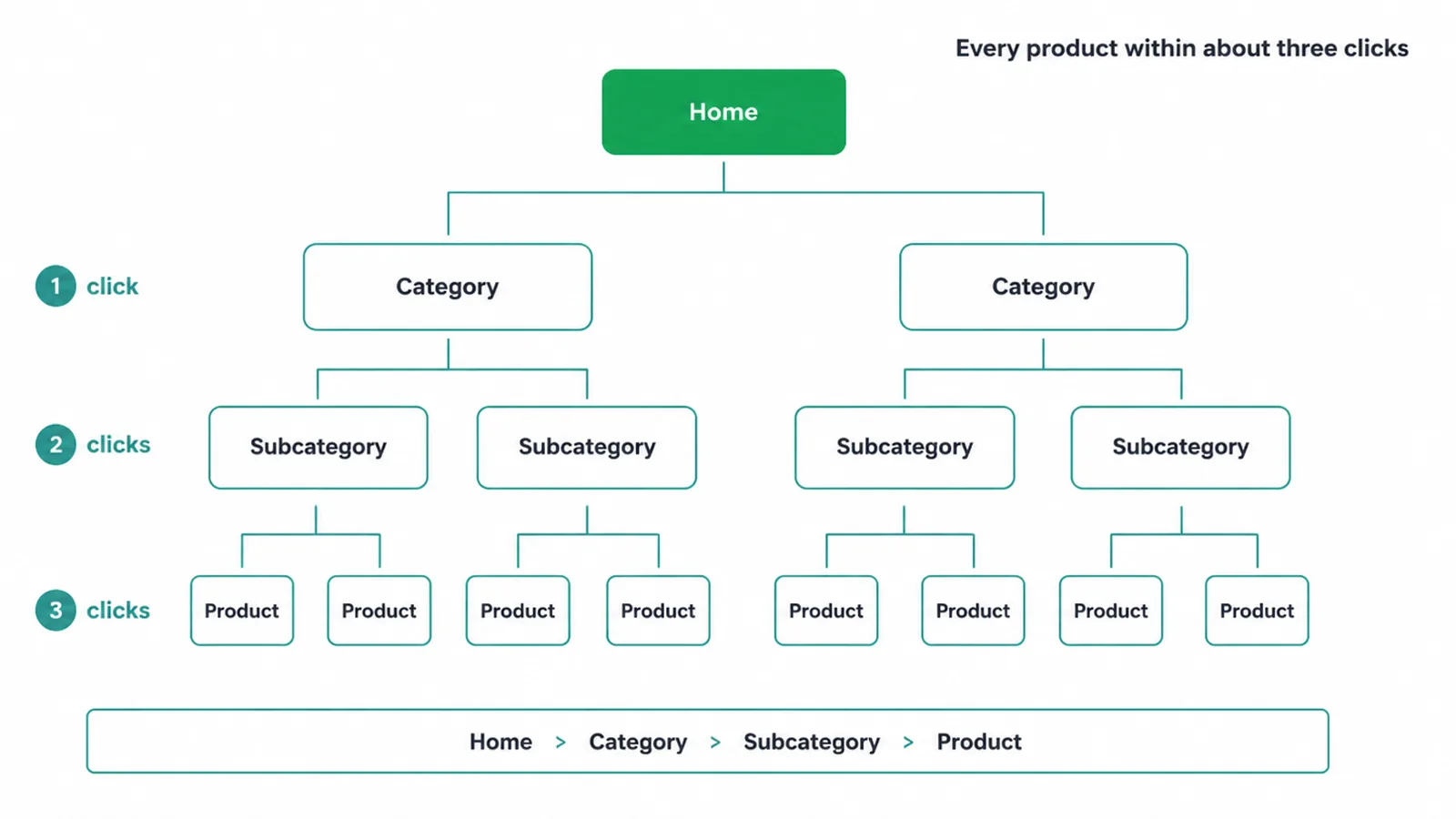Tree diagram of a flat store: home to category to subcategory to product within three clicks.