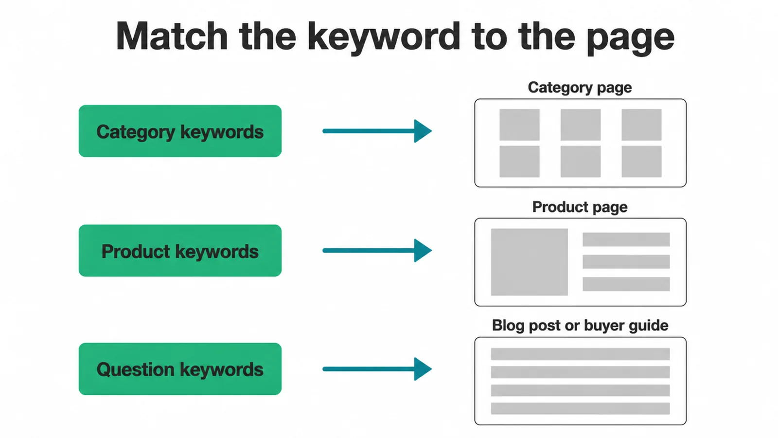 Chart matching category, product and question keywords to category, product and blog pages.