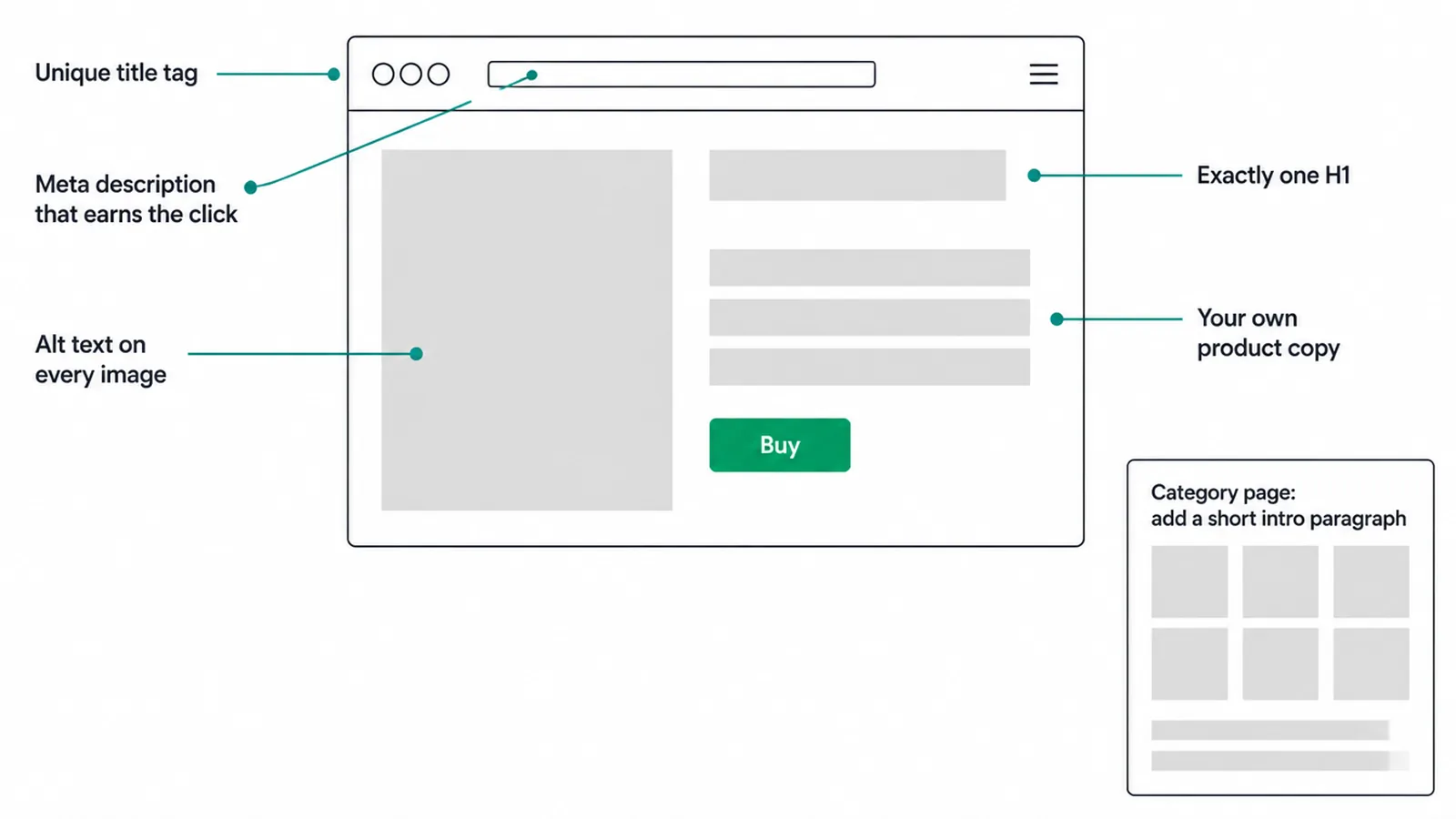 Wireframe of a product page labelling the title tag, meta description, single H1, alt text and copy.
