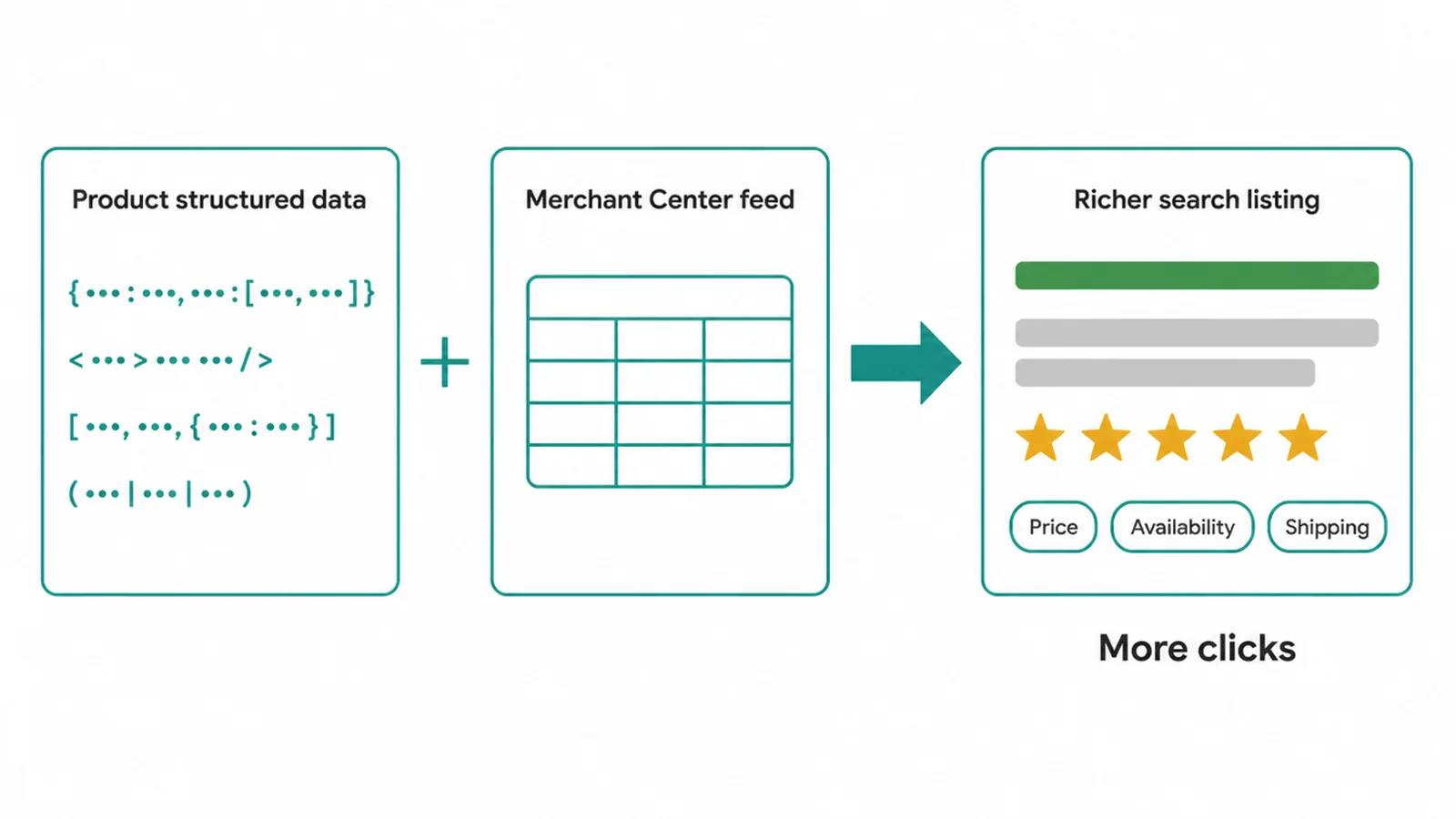 Diagram showing product structured data plus a feed leading to a richer search listing with stars.