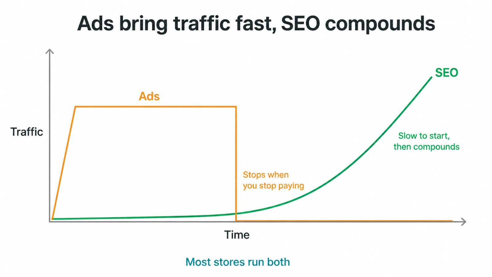 Line chart comparing fast ad traffic that stops with slow SEO traffic that keeps growing.
