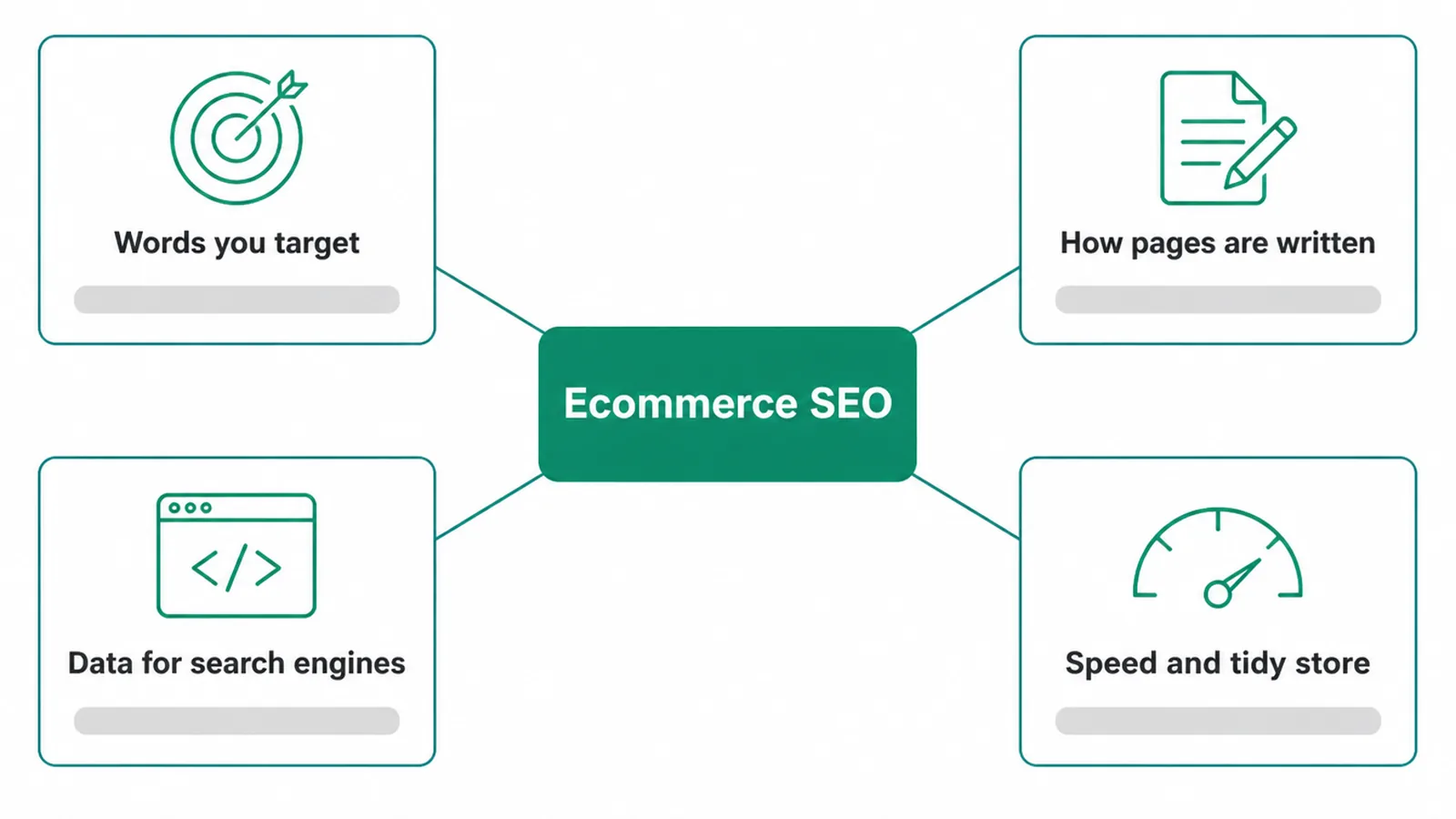 Diagram of the four parts of ecommerce SEO