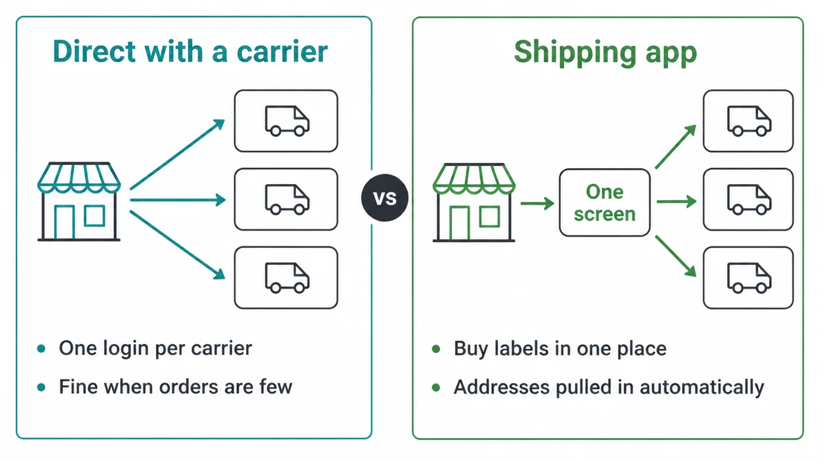 Going direct with carriers compared with buying labels through one shipping app