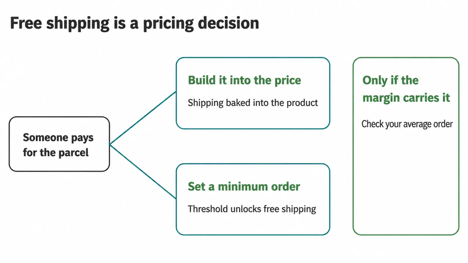 Two ways to pay for free shipping: build it into the price or set a minimum order