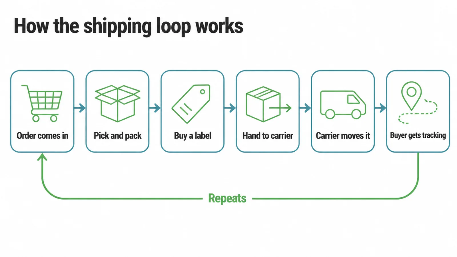 Six step shipping loop from order coming in to the buyer getting tracking