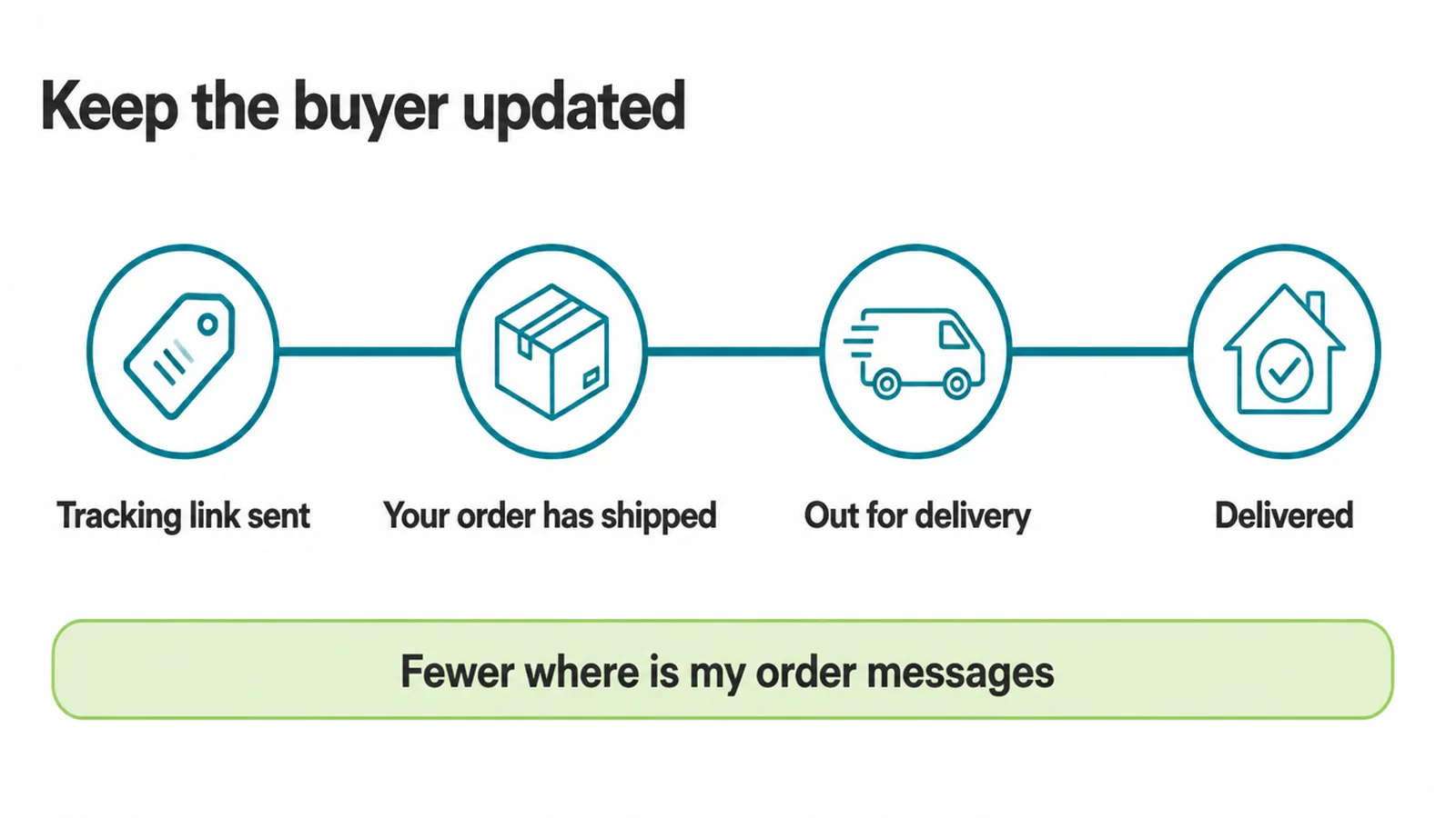 Timeline of buyer updates from tracking link sent through to delivered