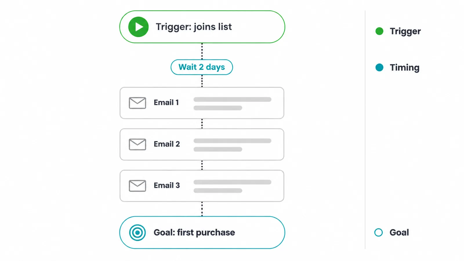 Diagram of a drip campaign: a trigger, a wait time, three emails, and a goal.