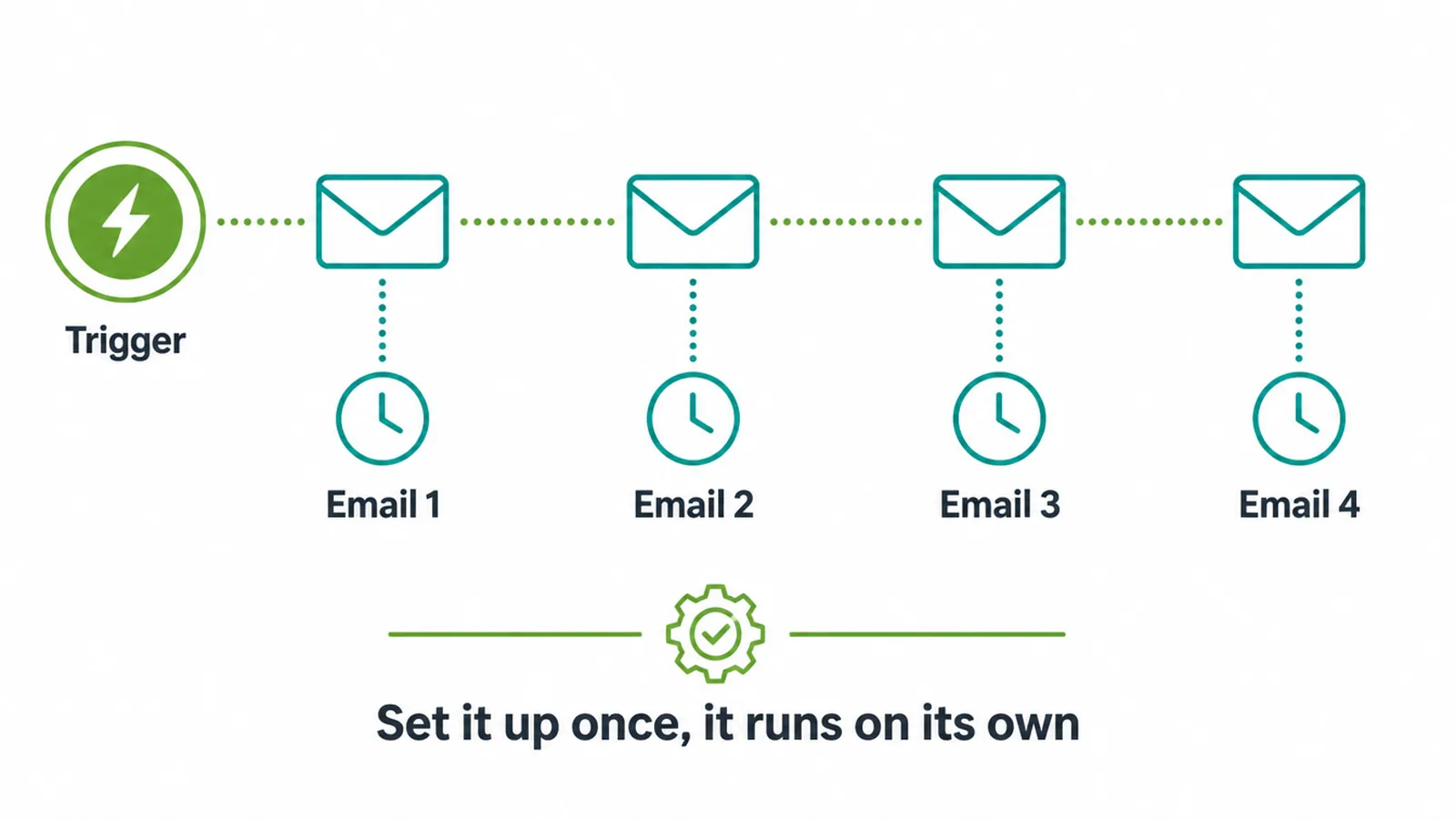 A drip sequence timeline: a trigger followed by four emails spaced over time.