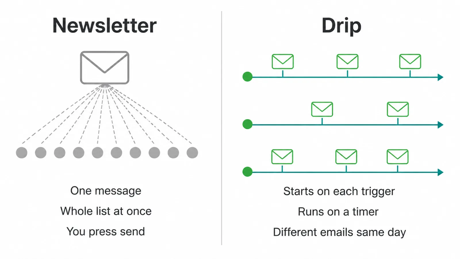 Comparison graphic: a newsletter goes to the whole list at once, a drip runs on each person's timer.