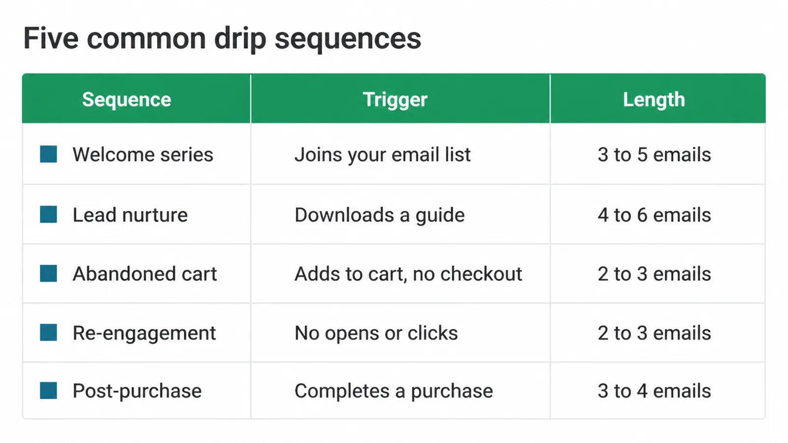 Table of five drip sequences with their triggers and rough lengths in emails.