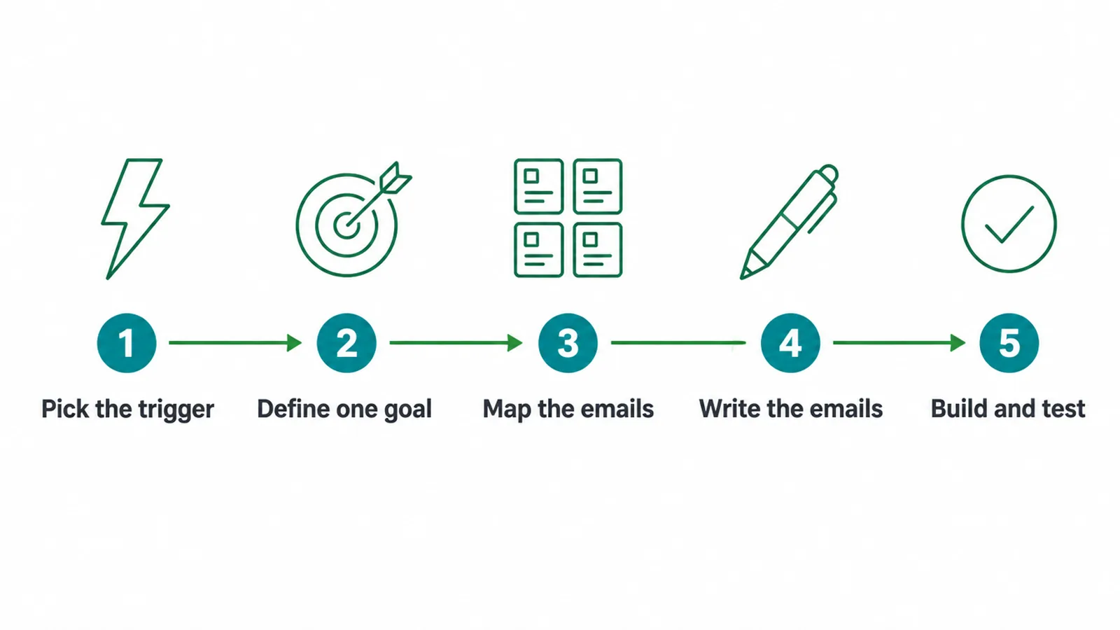 Five step flow: pick the trigger, define one goal, map the emails, write the emails, build and test.