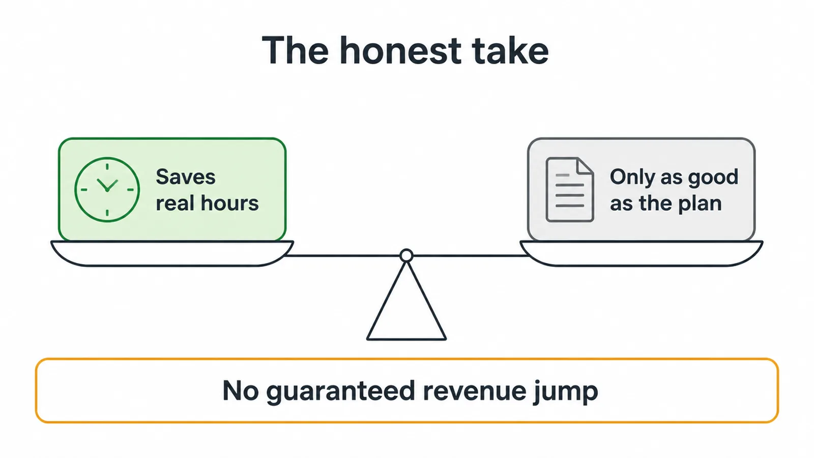Balance scale weighing the hours a drip saves against the plan it depends on, with no promised revenue jump.