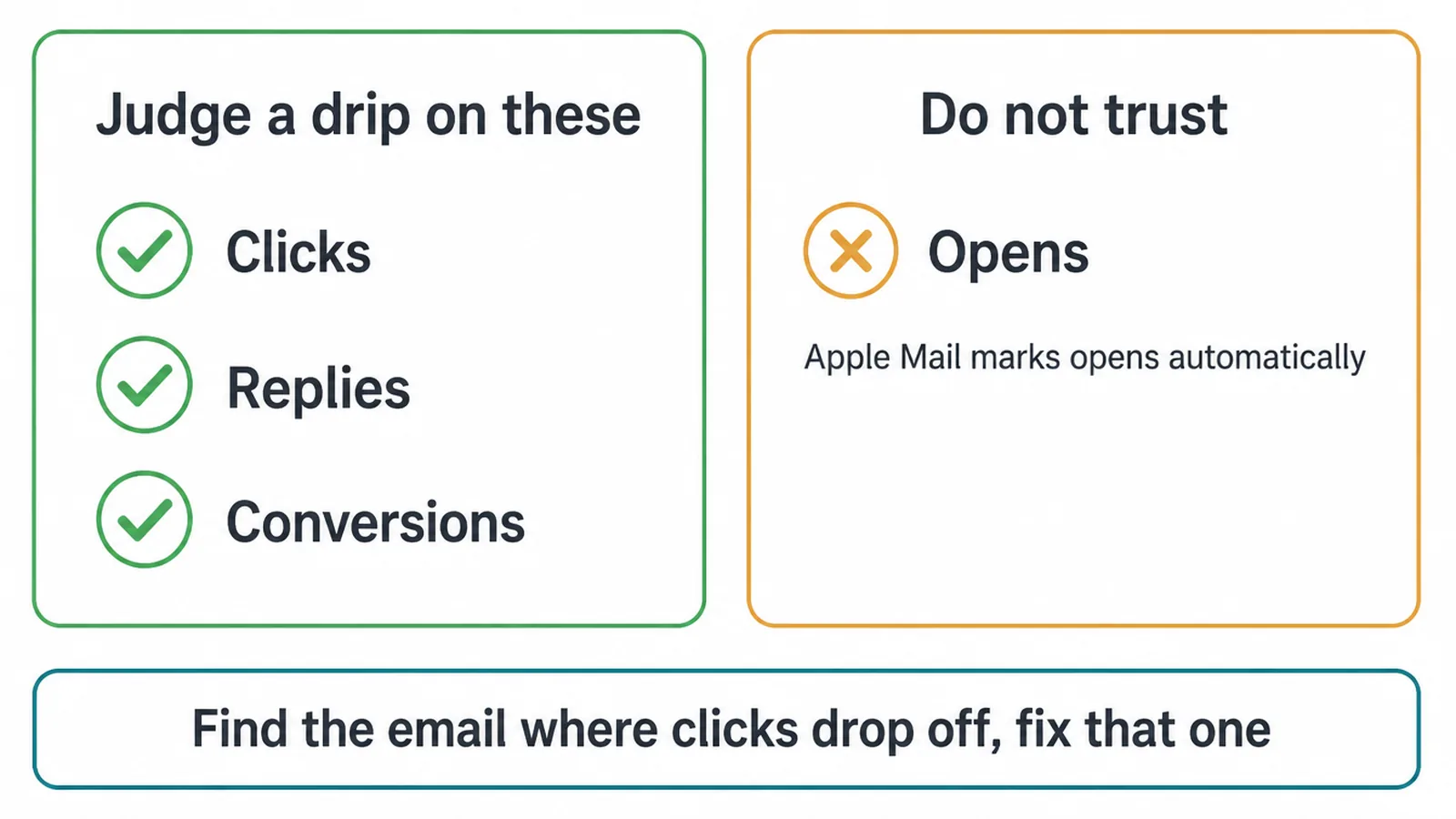 Checklist showing clicks, replies and conversions as the numbers to trust, and opens as the one to ignore.