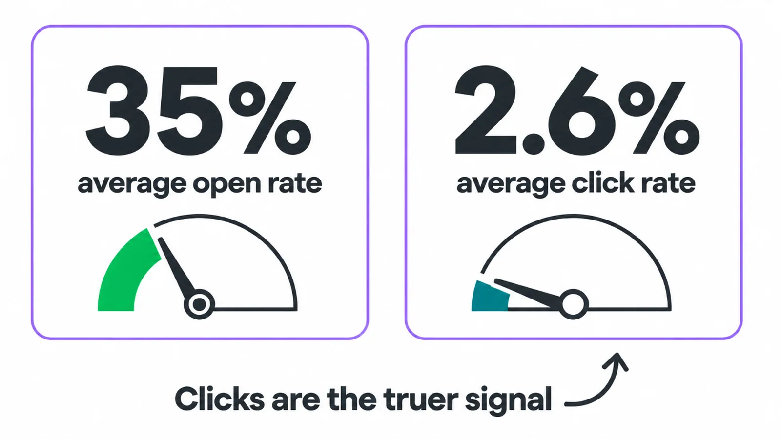 Average open rate is about 35% and average click rate is about 2.6%; clicks are the truer signal