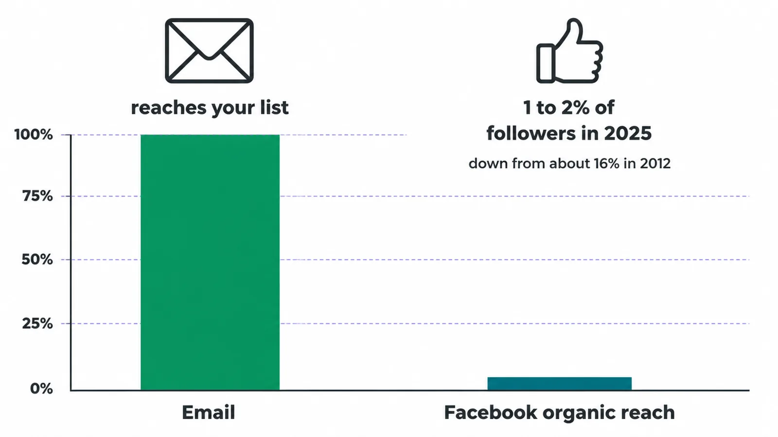 Comparison showing email reaches about 100% of inboxes versus Facebook organic reach of only 1 to 2%