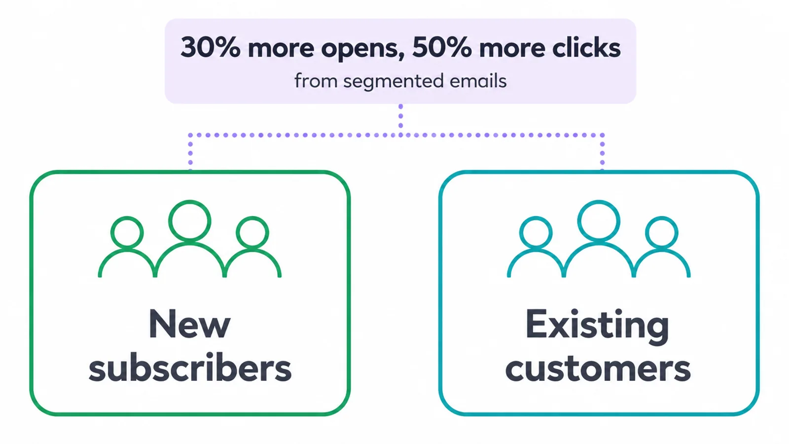 New subscribers and existing customers: segmented emails get 30% more opens, 50% more clicks
