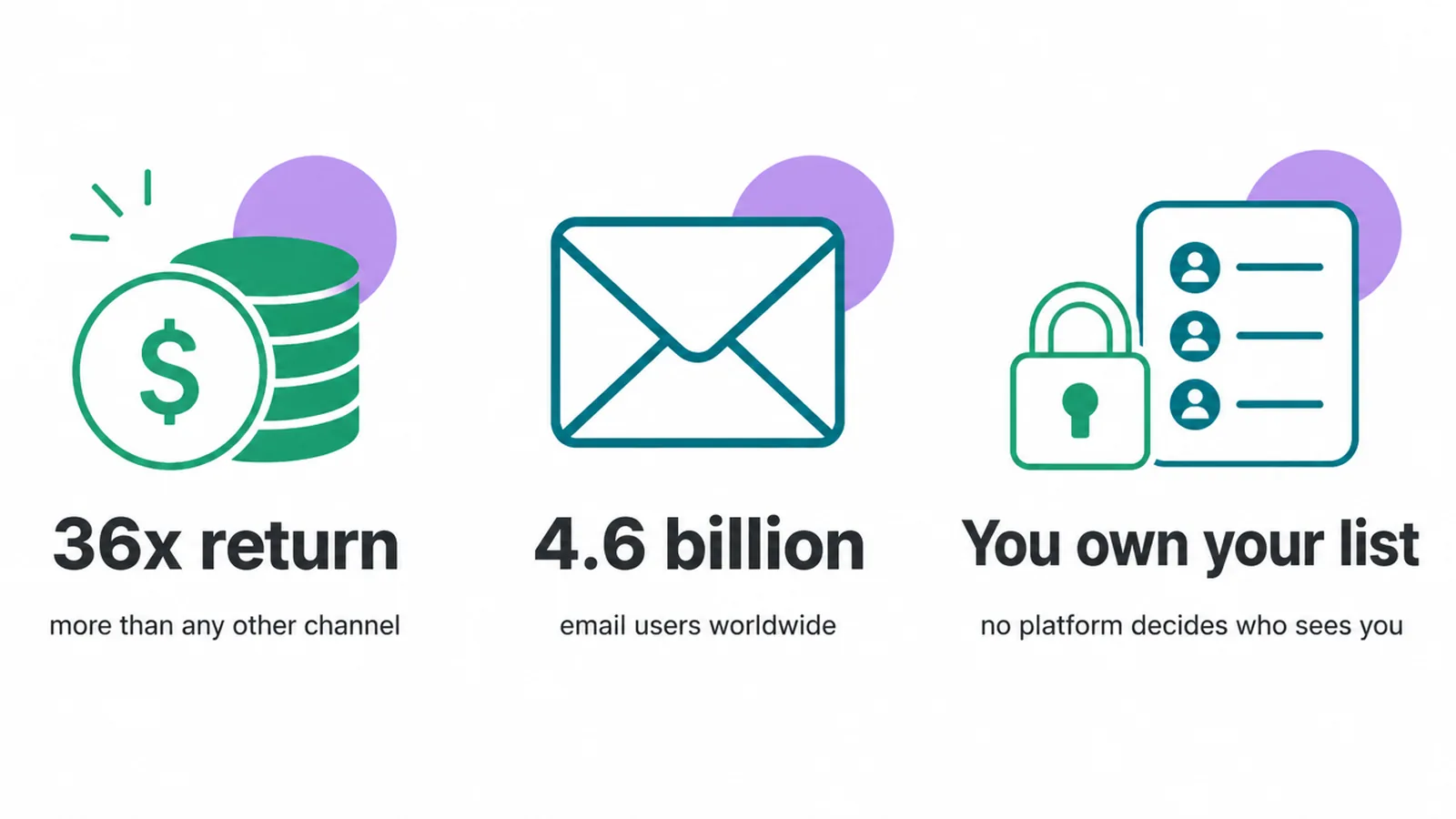 Infographic showing email returns 36 times its cost, reaches 4.6 billion people, and you own your list